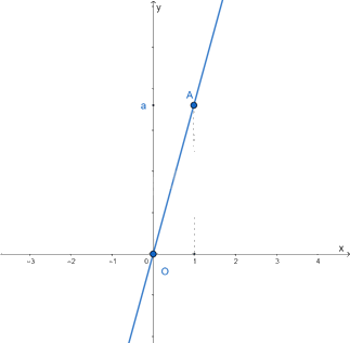 Lý thuyết Hàm số bậc nhất y = ax + b (a ≠ 0) SGK Toán 8 - Chân trời sáng tạo 1