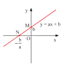 Lý thuyết Hàm số bậc nhất y = ax + b (a ≠ 0) SGK Toán 8 - Chân trời sáng tạo 3