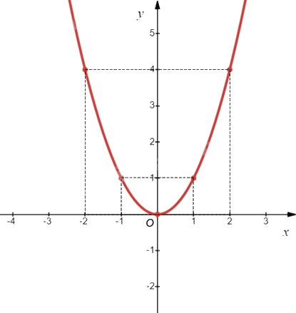 Lý thuyết Hàm số y = ax² (a ≠ 0) và đồ thị Toán 9 Cùng khám phá 2