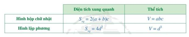 Lý thuyết Hình hộp chữ nhật. Hình lập phương Toán 7 Cánh diều 3