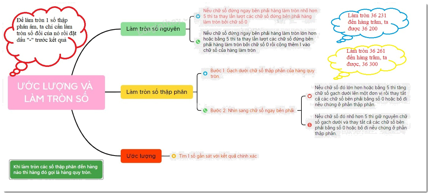 Lý thuyết Làm tròn số thập phân và ước lượng kết quả Toán 6 Chân trời sáng tạo 2