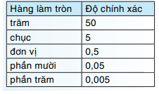 Lý thuyết Làm tròn và ước lượng Toán 7 Cánh diều 1