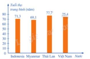 Lý thuyết Mô tả và biểu diễn dữ liệu trên các bảng, biểu đồ Toán 9 Cánh diều 4