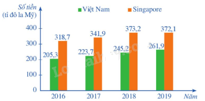 Lý thuyết Mô tả và biểu diễn dữ liệu trên các bảng, biểu đồ Toán 9 Cánh diều 5
