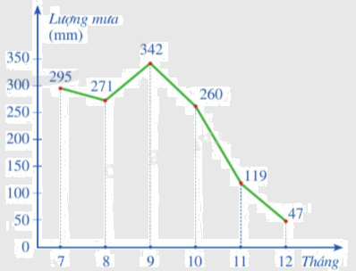 Lý thuyết Mô tả và biểu diễn dữ liệu trên các bảng, biểu đồ Toán 9 Cánh diều 6