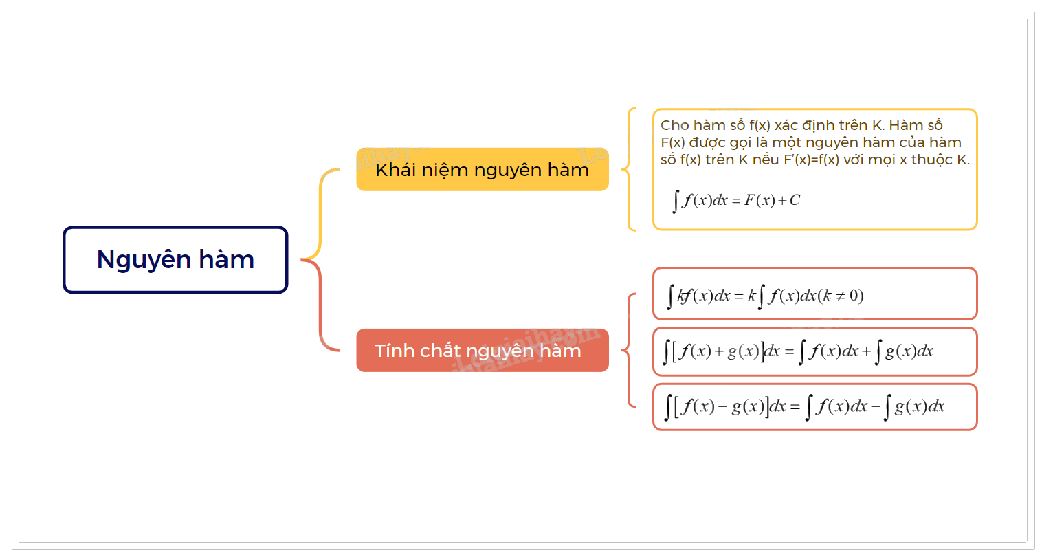 Lý thuyết Nguyên hàm Toán 12 Cánh Diều 1
