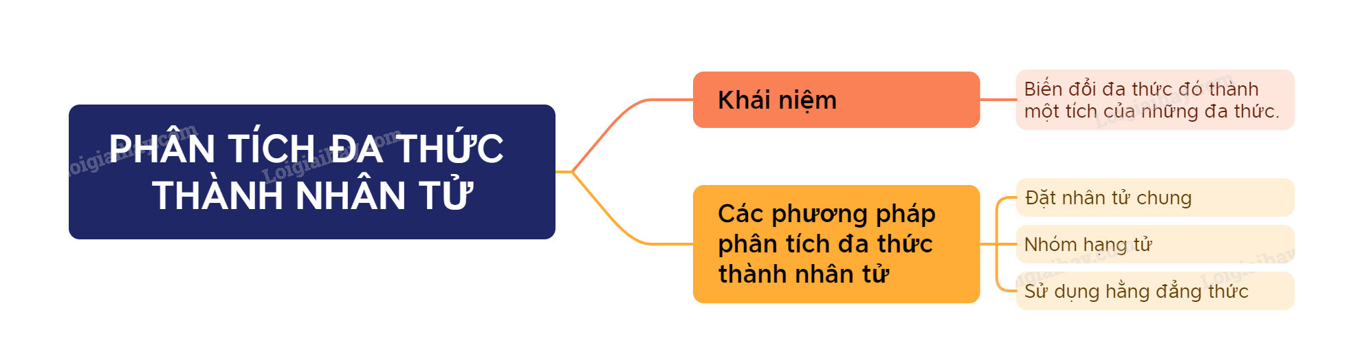 Lý thuyết Phân tích đa thức thành nhân tử SGK Toán 8 - Kết nối tri thức 1