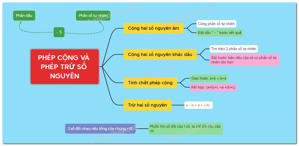 Lý thuyết Phép cộng và phép trừ số nguyên Toán 6 KNTT với cuộc sống 1