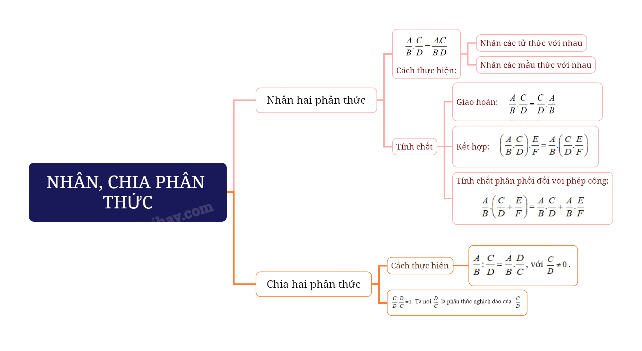 Lý thuyết Phép nhân và phép chia phân thức đại số SGK Toán 8 - Kết nối tri thức 1