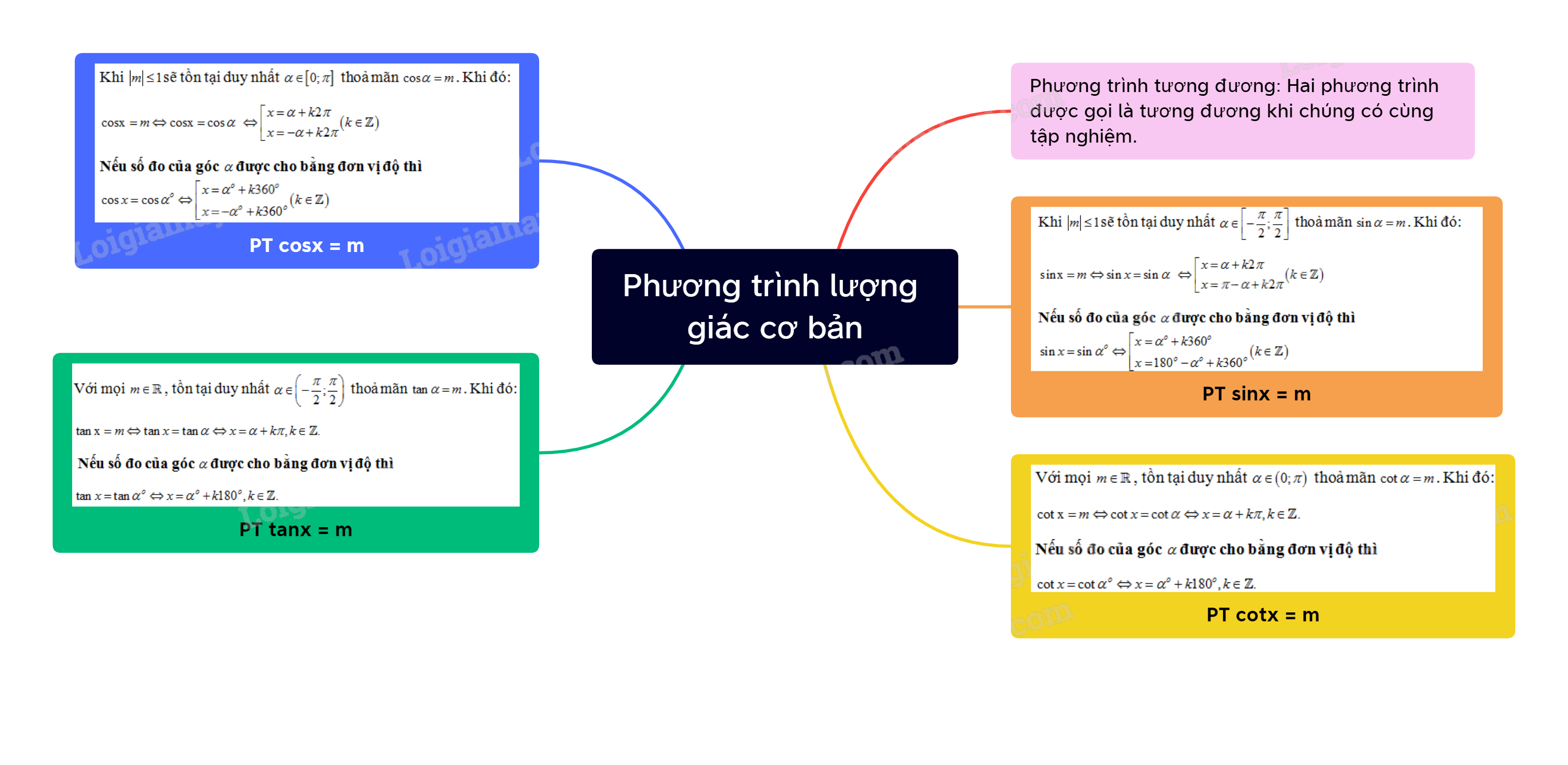 Lý thuyết Phương trình lượng giác cơ bản - SGK Toán 11 Chân trời sáng tạo 1