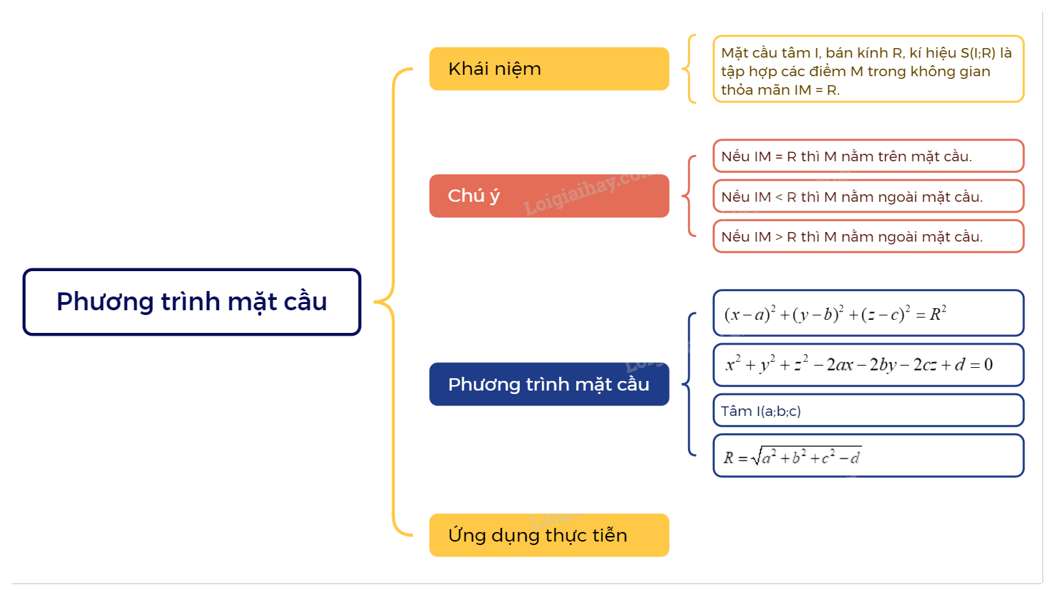 Lý thuyết Phương trình mặt cầu Toán 12 Cánh Diều 2