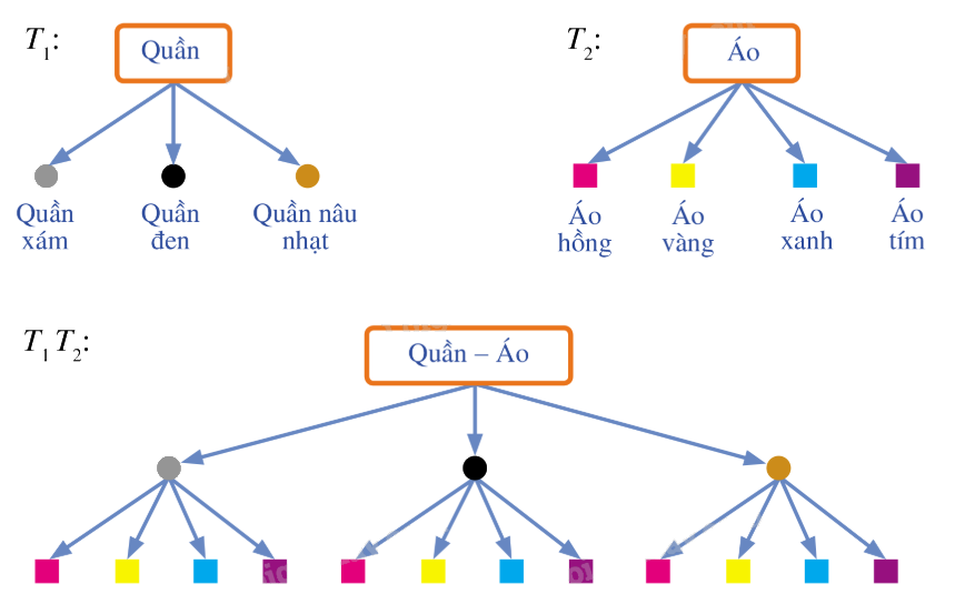 Lý thuyết Quy tắc cộng. Quy tắc nhân. Sơ đồ hình cây - SGK Toán 10 Cánh diều 2