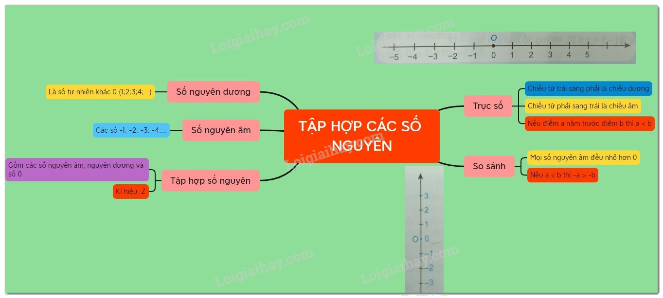 Lý thuyết Tập hợp các số nguyên Toán 6 Cánh diều 5