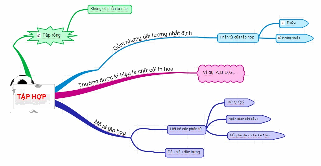 Lý thuyết Tập hợp Toán 6 Cánh diều 3