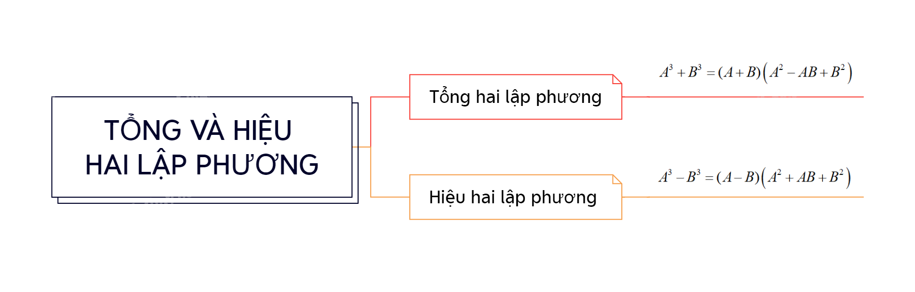 Lý thuyết Tổng hay hiệu hai lập phương SGK Toán 8 - Kết nối tri thức 1