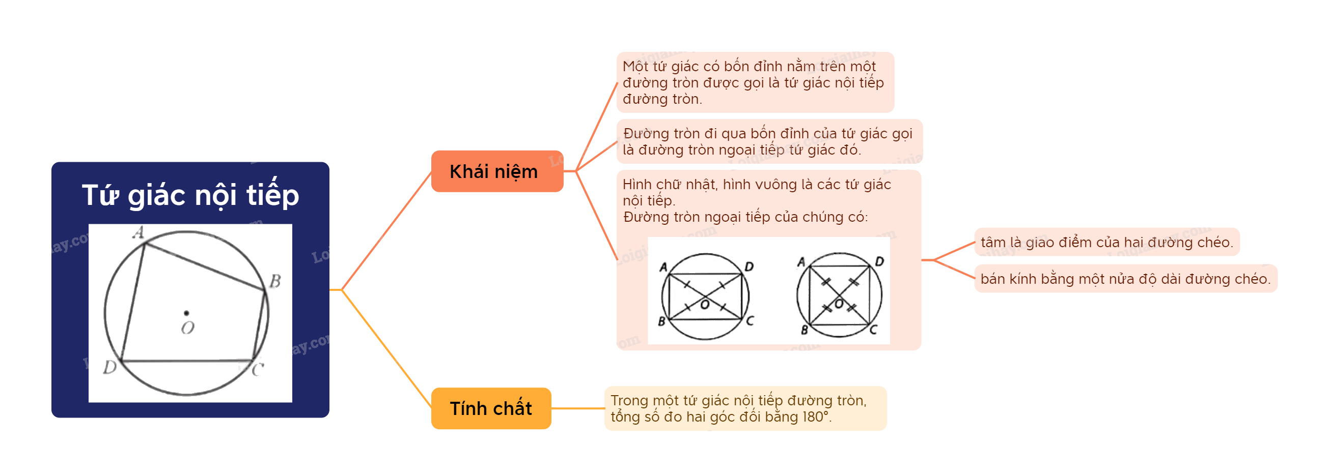 Lý thuyết Tứ giác nội tiếp Toán 9 Cùng khám phá 5