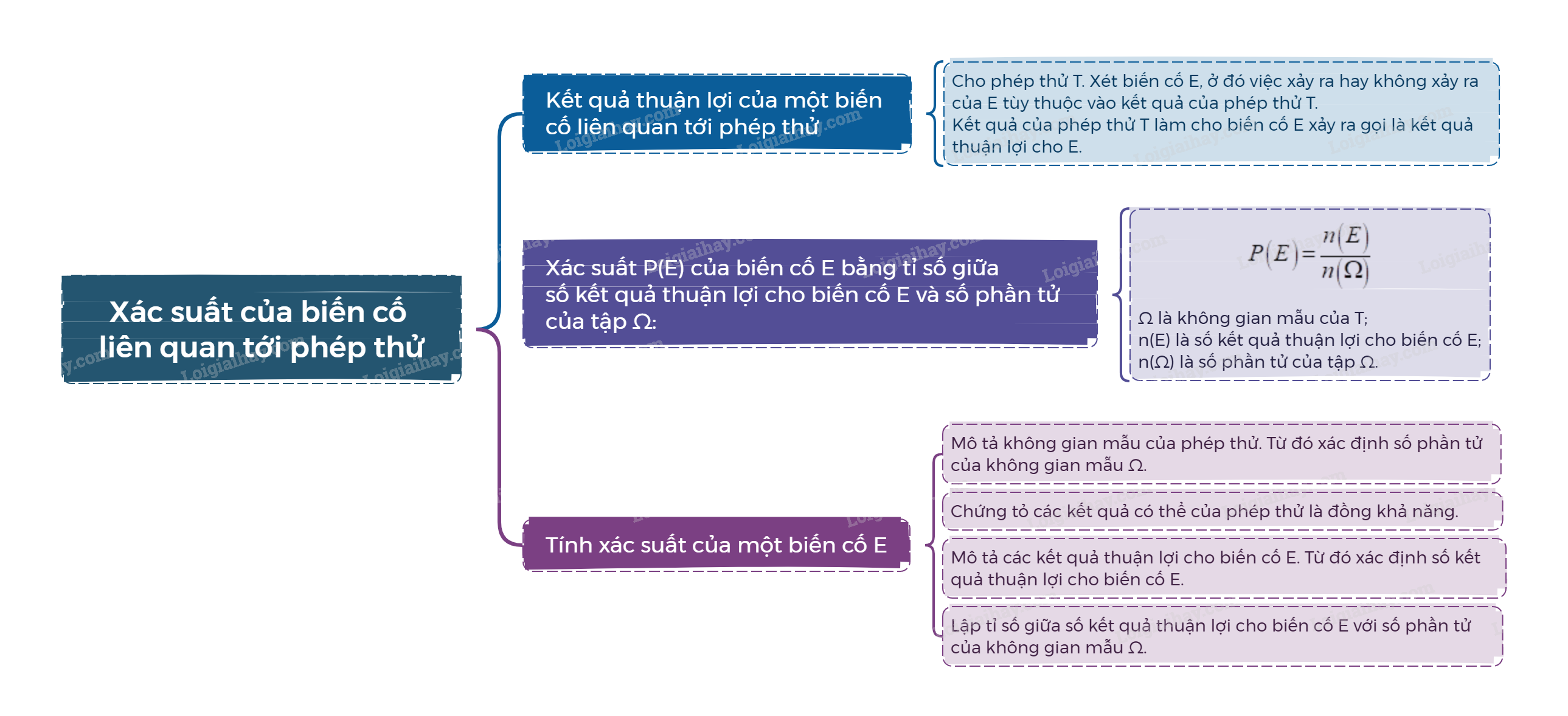 Lý thuyết Xác suất của biến cố liên quan tới phép thử Toán 9 Kết nối tri thức 2