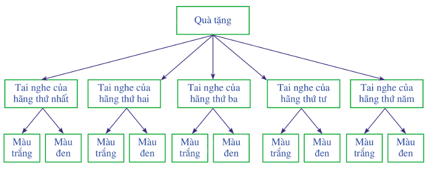 Lý thuyết Xác suất của biến cố - SGK Toán 10 Chân trời sáng tạo 1