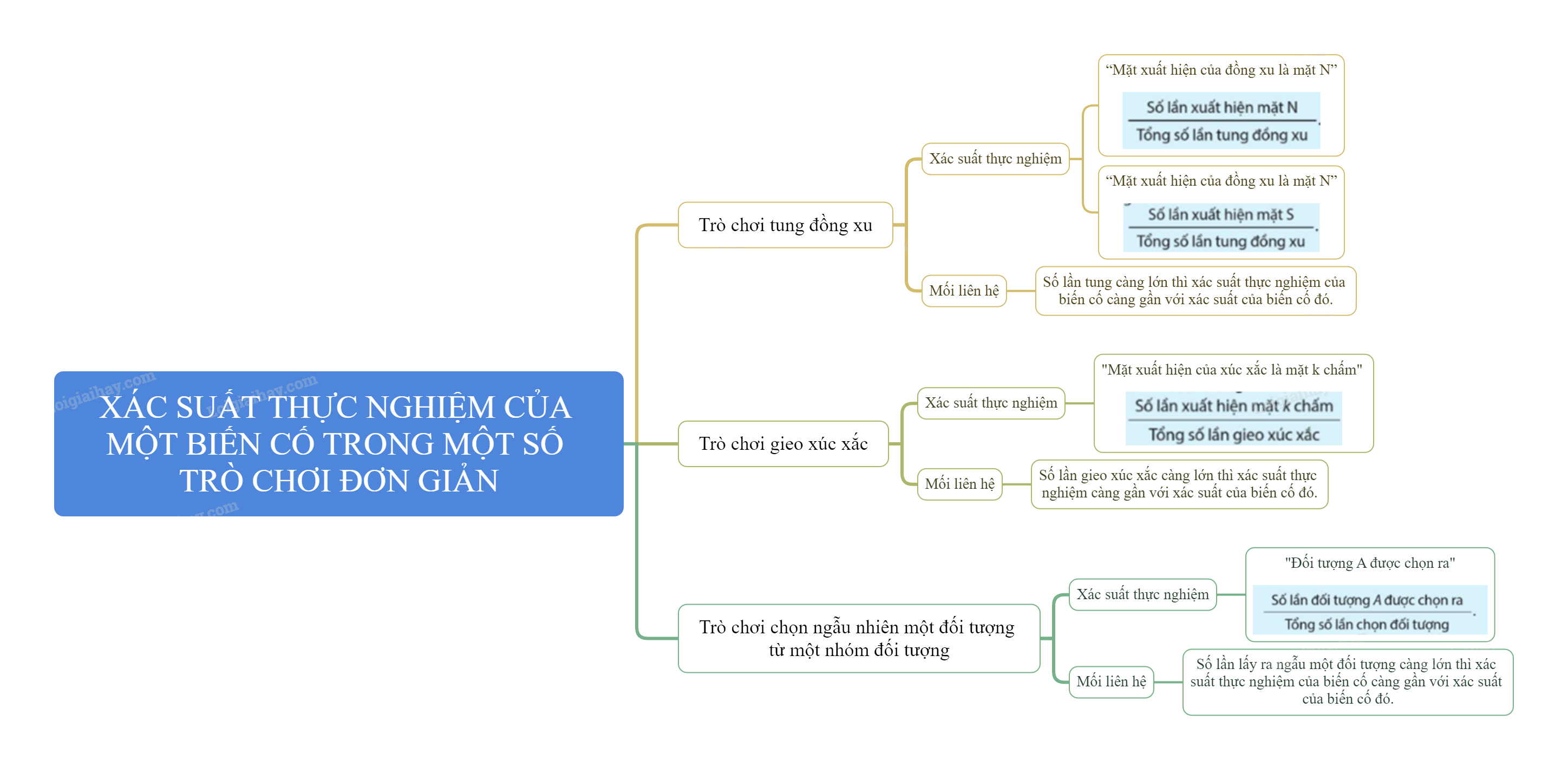 Lý thuyết Xác suất thực nghiệm của một biến cố trong một số trò chơi đơn giản SGK Toán 8 - Cánh diều 5