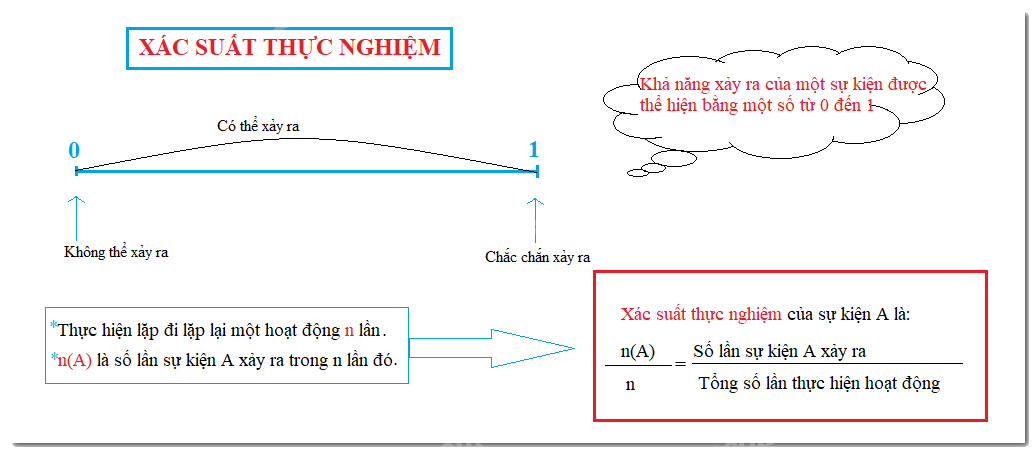 Lý thuyết Xác suất thực nghiệm trong một số trò chơi và thí nghiệm đơn giản Toán 6 Cánh diều 1