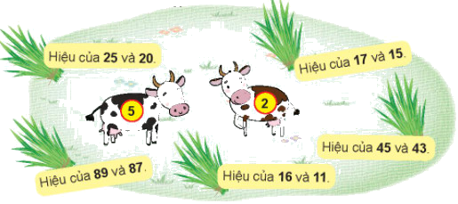 Số bị trừ - Số trừ - Hiệu 6 1