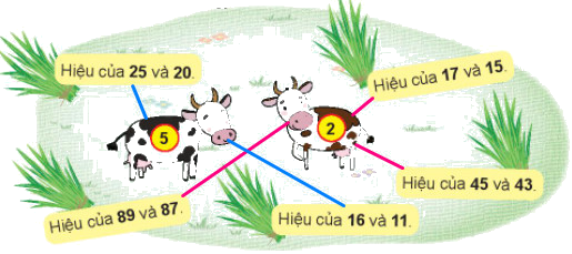 Số bị trừ - Số trừ - Hiệu 6 2