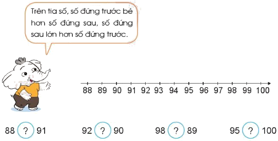 Tia số. Số liền trước, số liền sau 3 1