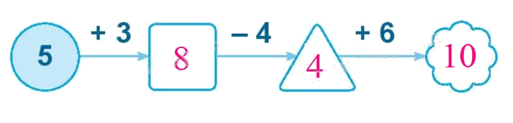 Toán lớp 1 trang 106 - Bài 18: Ôn tập phép cộng, phép trừ trong phạm vi 10 - SGK Kết nối tri thức 1 3