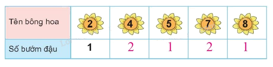 Toán lớp 1 trang 88 bài 38: Ôn tập các số và phép tính trong phạm vi 10 - SGK Kết nối tri thức 17