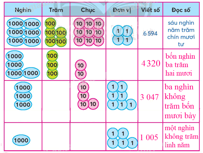Toán lớp 3 trang 10 - Các số có bốn chữ số - SGK Chân trời sáng tạo 0 2
