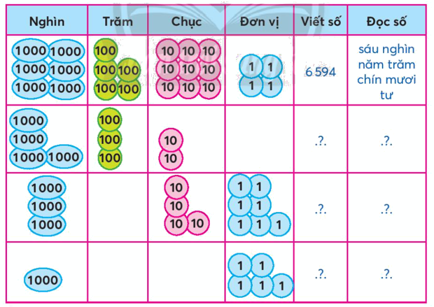 Toán lớp 3 trang 10 - Các số có bốn chữ số - SGK Chân trời sáng tạo 1