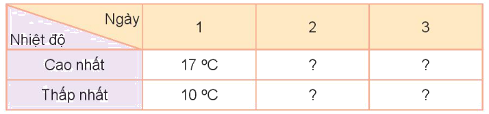 Toán lớp 3 trang 104 - Thu thập, phân loại, ghi chép số liệu. Bảng số liệu - SGK Kết nối tri thức 5 2