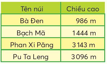 Toán lớp 3 trang 12 - So sánh các số có bốn chữ số - SGK Chân trời sáng tạo 3 1
