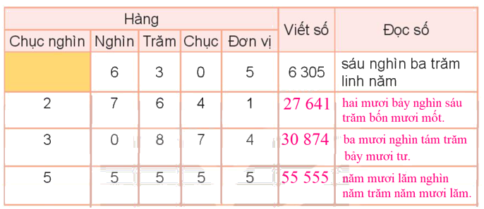 Toán lớp 3 trang 125 - Ôn tập chung 2