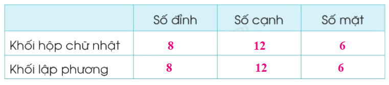 Toán lớp 3 trang 36 - Khối hộp chữ nhật, khối lập phương - SGK Cánh diều 0 2