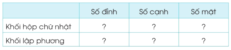 Toán lớp 3 trang 36 - Khối hộp chữ nhật, khối lập phương - SGK Cánh diều 1
