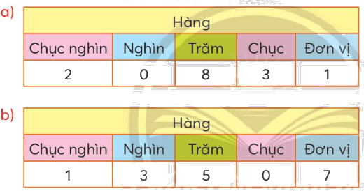 Toán lớp 3 trang 51 - Trăm nghìn - SGK Chân trời sáng tạo 5