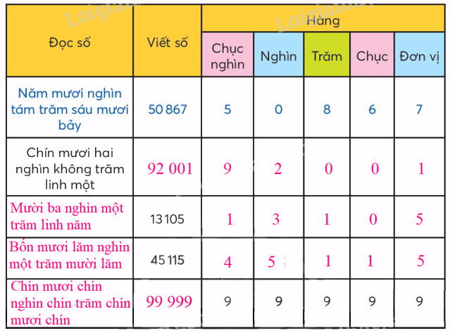 Toán lớp 3 trang 53 - Các số có năm chữ số - SGK Chân trời sáng tạo 1 2