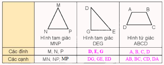 Toán lớp 3 trang 57 - Hình tam giác, hình tứ giác. Hình chữ nhật, hình vuông - SGK Kết nối tri thức 2
