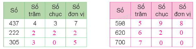 Toán lớp 3 trang 6 - Ôn tập các số đến 1 000 - SGK Kết nối tri thức 2 3