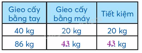 Toán lớp 3 trang 66 - Giảm một số đi một số lần - SGK Chân trời sáng tạo 5