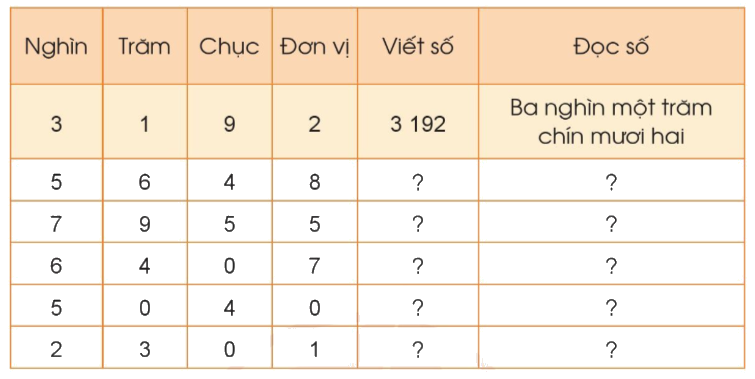Toán lớp 3 trang 7 - Các số trong phạm vi 10 000 (tiếp theo) 1 1