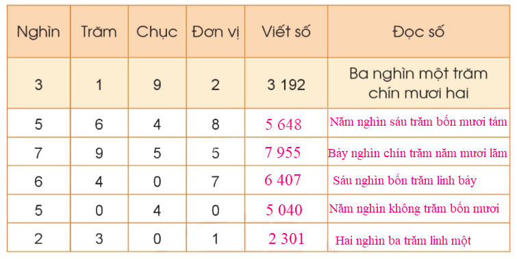 Toán lớp 3 trang 7 - Các số trong phạm vi 10 000 (tiếp theo) 1 2