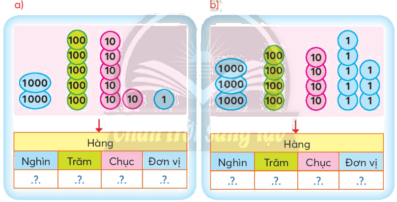 Toán lớp 3 trang 7 - Chục nghìn - SGK Chân trời sáng tạo 1 2