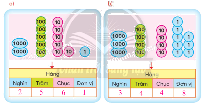 Toán lớp 3 trang 7 - Chục nghìn - SGK Chân trời sáng tạo 1 3