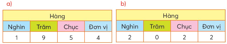 Toán lớp 3 trang 7 - Chục nghìn - SGK Chân trời sáng tạo 2 1