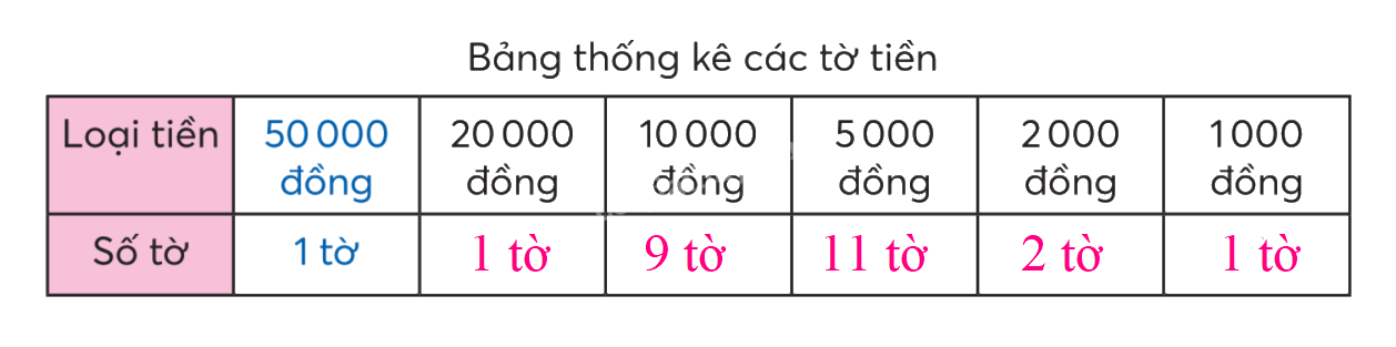 Toán lớp 3 trang 75 - Tiền Việt Nam - SGK Chân trời sáng tạo 3 2