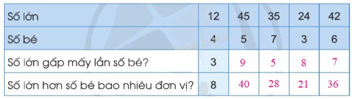 Toán lớp 3 trang 82, 83 - So sánh số lớn gấp mấy lần số bé - SGK Cánh diều 3 2