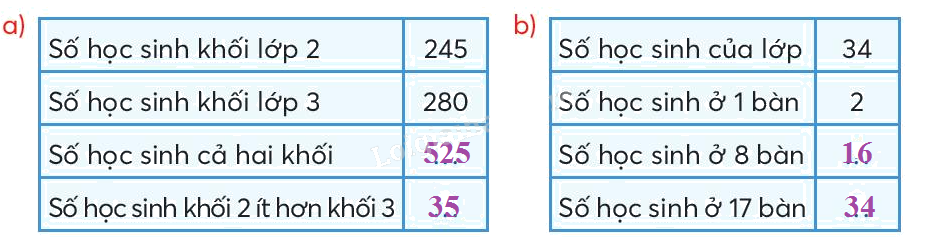 Toán lớp 3 trang 89 - Ôn tập các phép tính - SGK Chân trời sáng tạo 2 2