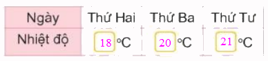 Toán lớp 3 trang 93 - Thực hành và trải nghiệm với các đơn vị Mi-li-mét, gam, mi-li-lít, độ C - SGK Kết nối tri thức 3 2